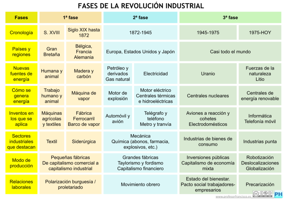 4. Tabla fases revolución industrial
